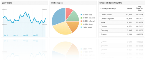 SEO and Analytics